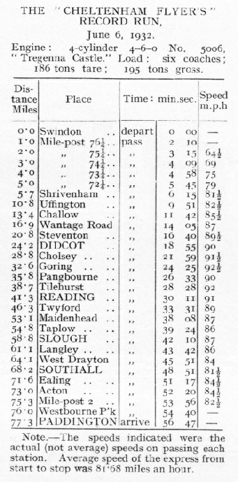 The "Cheltenham Flyer's" record run, June 6, 1932