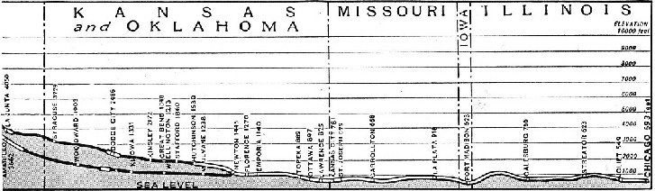 Gradient profile of the route of the Santa Fe Chief