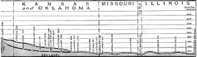 Gradient profile of the route of the Santa Fe Chief