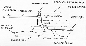 Joy's valve gear