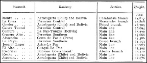A comparative table of the height of summits reached by the railway