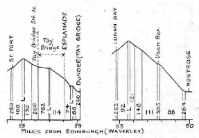 Gradient profiles from Dundee and Montrose
