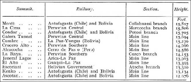 A comparative table of the height of summits reached by the railway