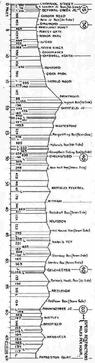 Gradient profile Liverpool Street to Parkeston Quay