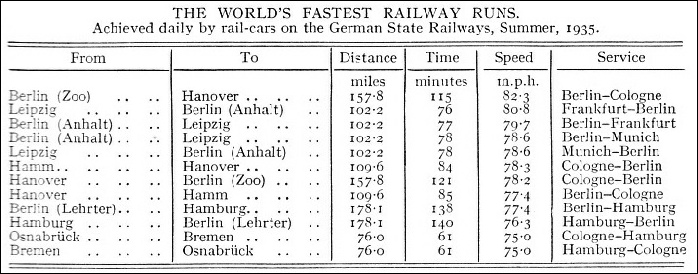 World's fastest railway runs by rail-cars on the German State Railways World's fastest railway runs by rail-cars on the German State Railways