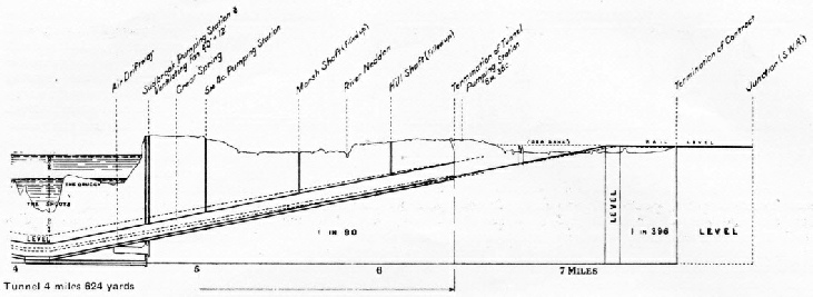 The Severn Tunnel in section