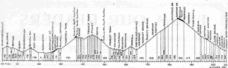 Profile of gradients, Leicester to Manchester