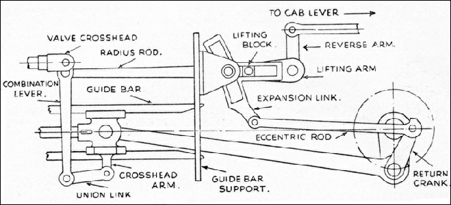 Walschaerts valve gear