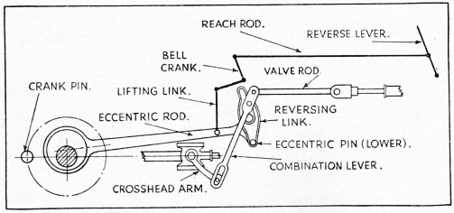 Walschaerts valve gear