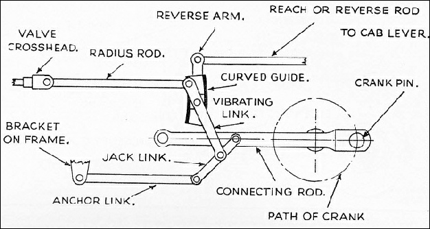 Joy's valve gear