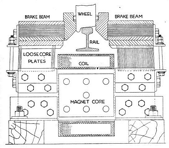 THE ACTION OF ELECTRIC BRAKES working on the eddy-current principle is illustrated in this diagram