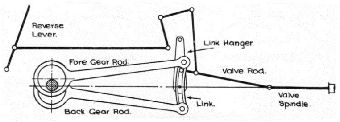 Gooch's valve gear
