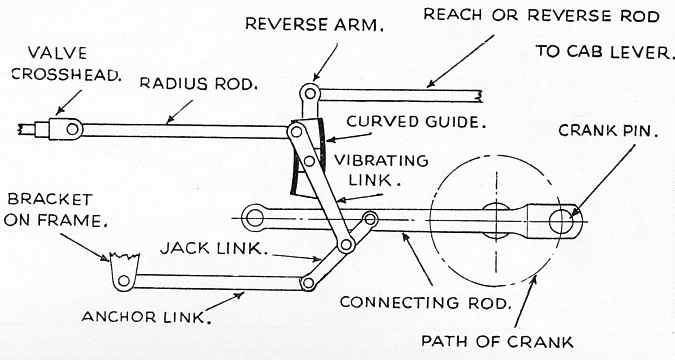 The Joy Valve Gear