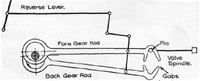 Improved Gab valve gear