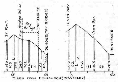 Gradient profiles from Dundee and Montrose