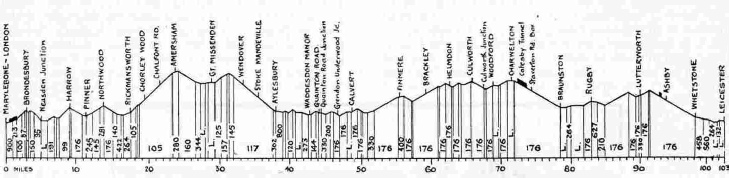 Profile of gradients, Marylebone to Leicester