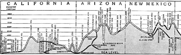 Gradient profile of the route of the Santa Fe Chief