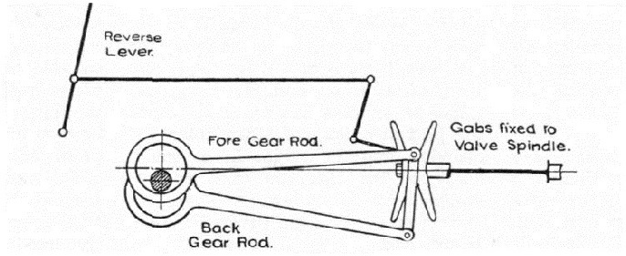 Double Gab valve gear