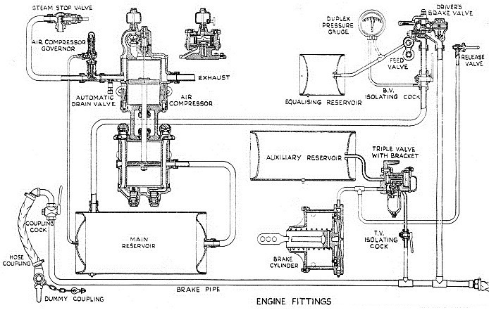 WESTINGHOUSE BRAKE EQUIPMENT, as fitted to a locomotive